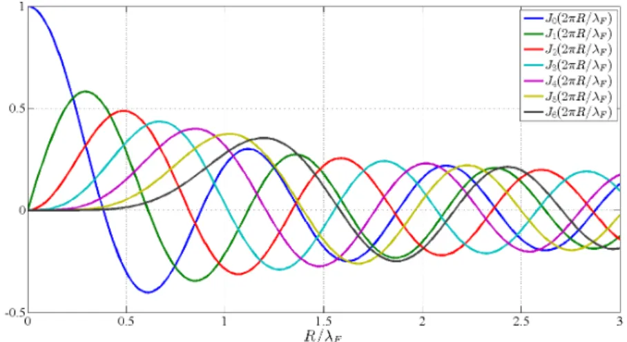 Figure 2.8 – Tracé des fonctions de Bessel de première espèce, J n (2πR/λ F ) en fonction du rayon normalisé R/λ F , pour n = 0, 1, 