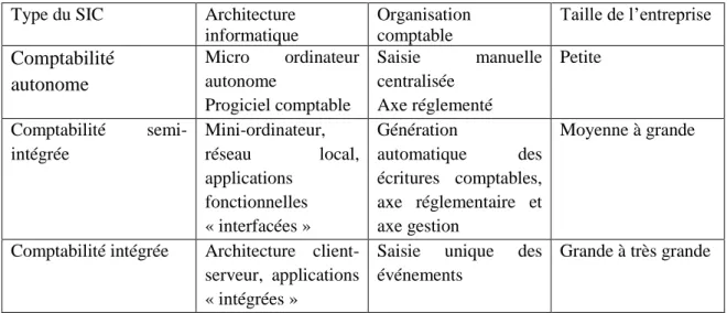 Tableau N° 01 : Les différentes architectures du SIC 