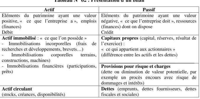 Tableau N° 02 : Présentation d’un bilan 
