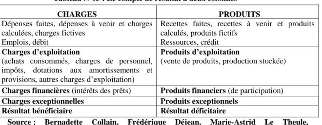 Tableau N°03 : Le compte de résultat à deux colonnes  CHARGES                               PRODUITS 