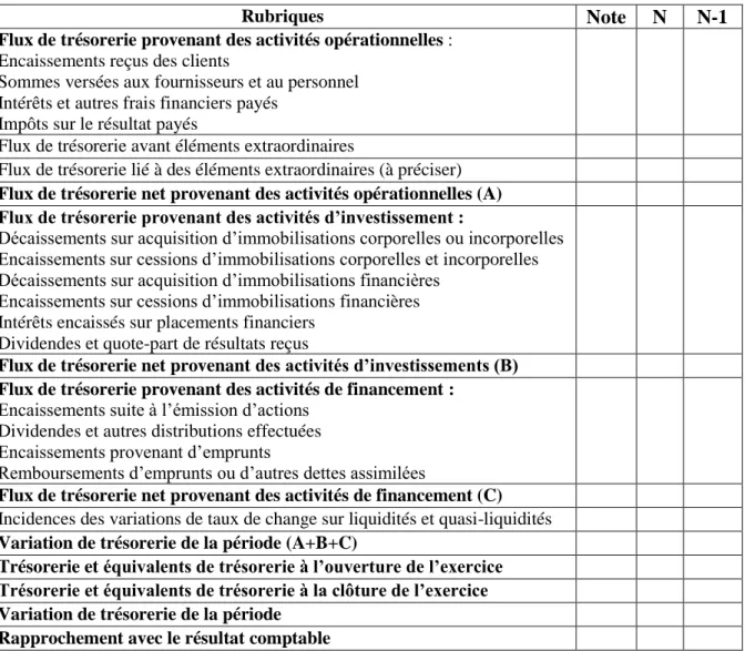 Tableau N°05 : Le tableau des flux de trésorerie 
