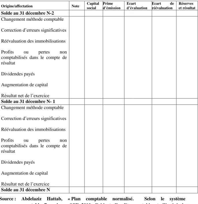 Tableau N° 06 : Etat de variation des capitaux propres 