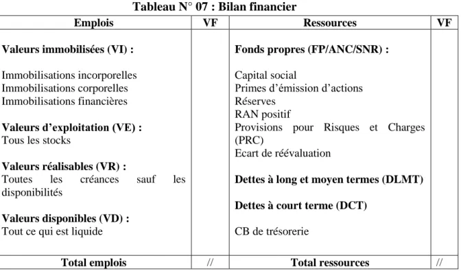 Tableau N° 07 : Bilan financier 