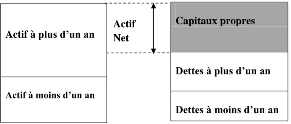 Figure N° 03 : L’actif net suivant l’équilibre du bilan         