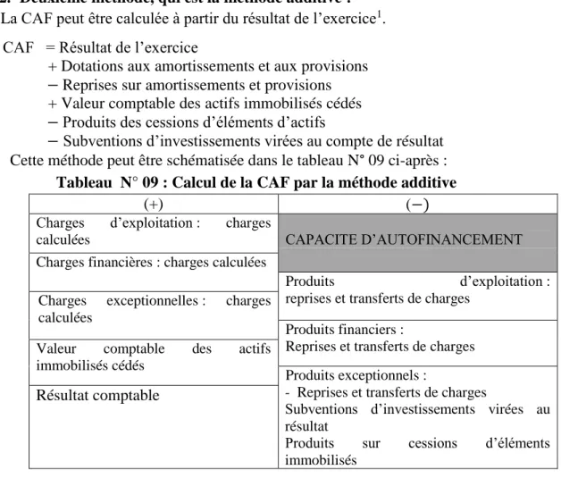 Tableau  N° 09 : Calcul de la CAF par la méthode additive 