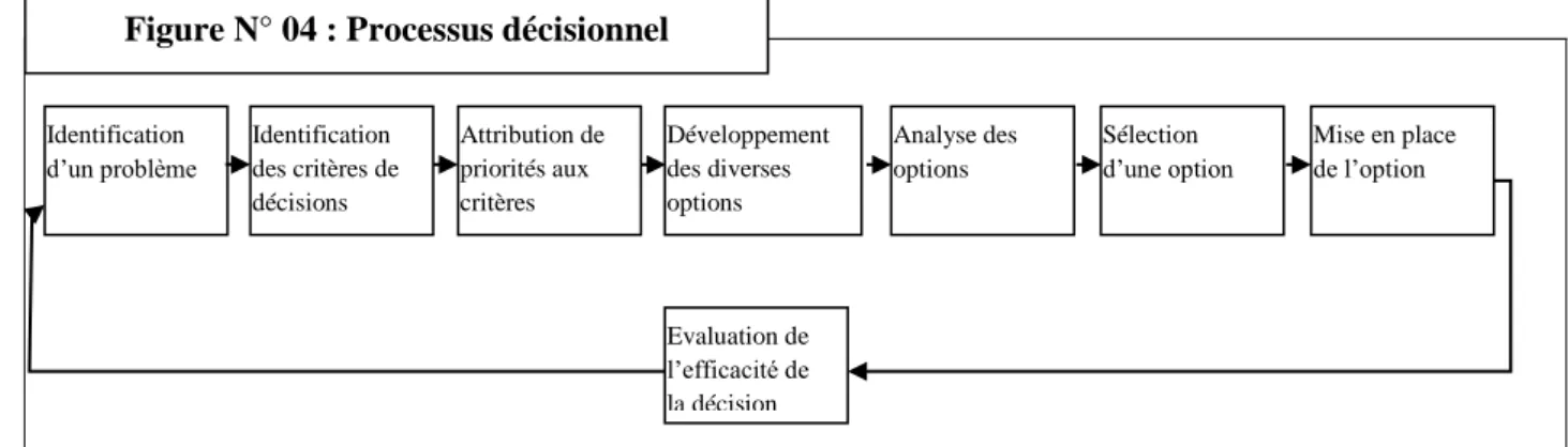 Figure N° 04 : Processus décisionnel 