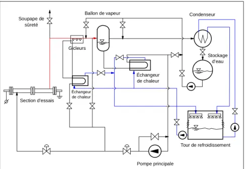 Figure 1.1 : Schéma de principe de la boucle thermohydraulique STERN. 