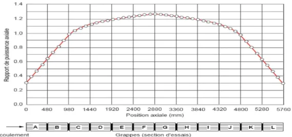Figure 1.3 : Distribution axiale de flux thermique dans la section d’essais. 