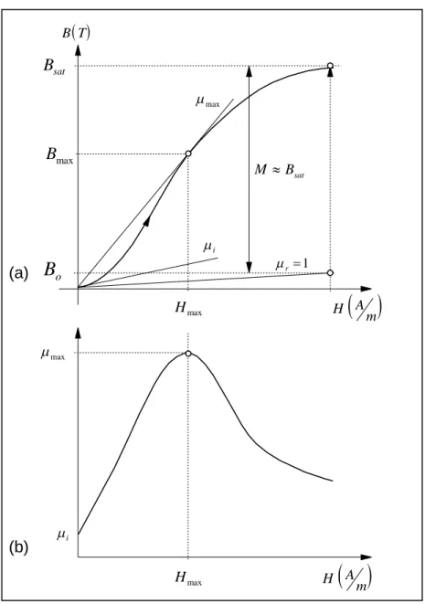 Figure 2.3:  Courbe de première aimantation typique a) et relation correspondante de 