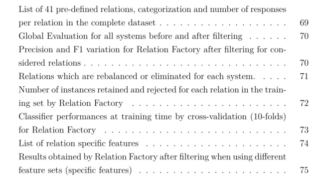Table A.1 List of 41 pre-defined relations, categorization and number of responses per relation in the complete dataset 