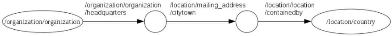 Figure 2.1 Représentation de la relation de Freebase correspondant à la relation org:cities_of_headquarters de TAC KBP