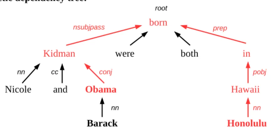 Figure 5.3 Example of NE tags, POS tags and syntactic dependency tree for a justification sentence