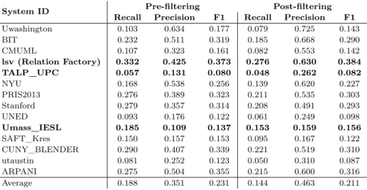 Table 5.3 Global Evaluation using the TAC KBP 2013 Slot Filling scorer on the test dataset for all systems before and after filtering