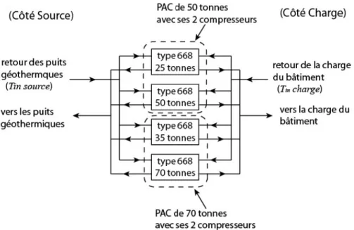 Figure  2.3:  Arrangement  des  PAC  en  chauffage  dans  TRNSYS  pour  représenter  2  PAC  avec  chacune 2 compresseurs 