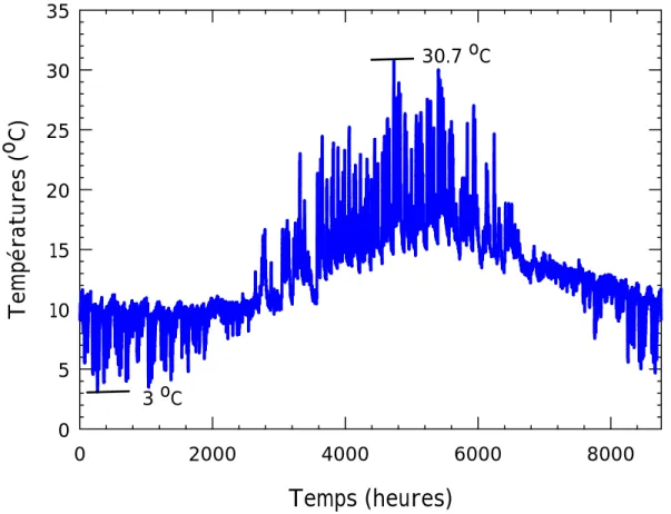 Figure 2.8: Température de sortie des puits géothermiques pour le cas avec stockage thermique et  une longueur des puits de 130m (AS130) 