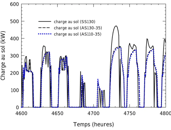 Figure  2.12:  Charge  au  sol  pour  les  cas  SS130,  AS130-35  et  AS110-35  lors  de  la  pointe  en  climatisation 