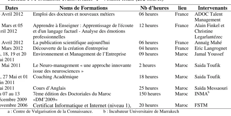 Tableau 1 : Formations Transversales    Volume totale (252 heures) 
