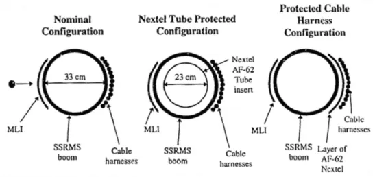 Figure  1-2 :  Illustration  des  trois  configurations  du  SSRMS  testées  par  Shortliffe  et  Tennyson
