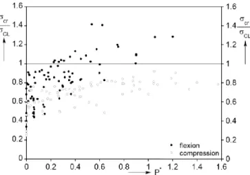 Figure  1-4 :  Résumé  des  résultats  obtenus  par  l’INSA  de  Lyon  pour  des  coques  en  flexion  et  compression