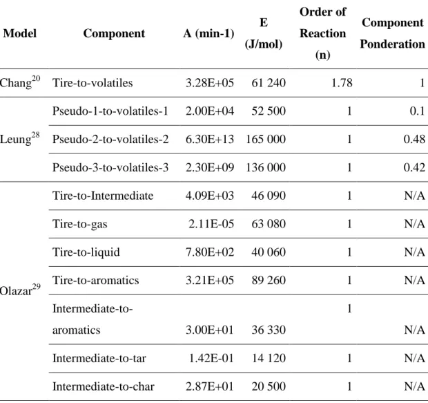 Table 3.2.3. Parameters values for literature models used in this study. 