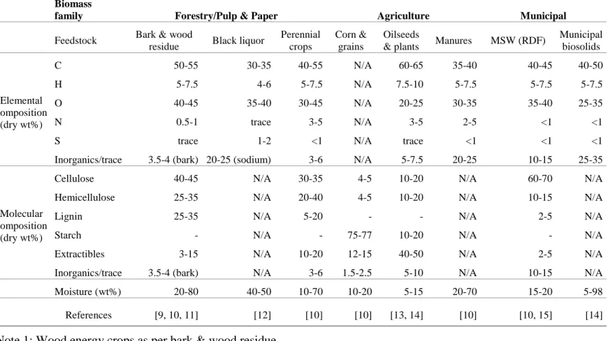 Table 2.2.1 Summary of available biomass feedstock for biorefineries 