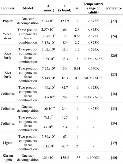 Table 2.2.2 Pyrolysis kinetics parameters for selected materials from literature.  Biomass  Model  A     (min-1)  E  (kJ/mol)  n  Temperature range of  validity  Reference 