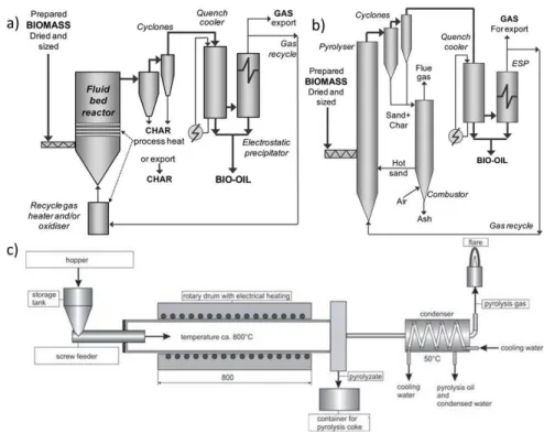 Figure  2.2.3  Pyrolysis  units  global  schemes:  a)  bubbling  fluidized  bed  [41],  b)  circulating  fluidized bed [41] and c) rotary drum reactor [51]