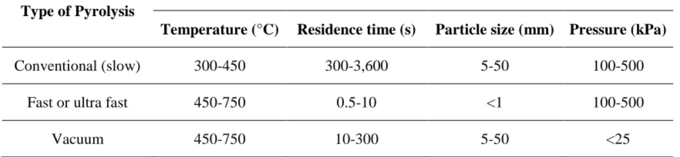 Table 3.2.1. Types of pyrolysis with their approximate operating parameters. 