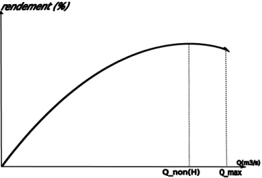 Figure 1.4 Variation du rendement avec le débit 