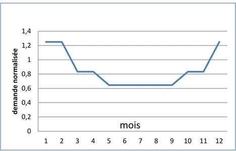 Figure 2.3: Profil de demande normalisée 