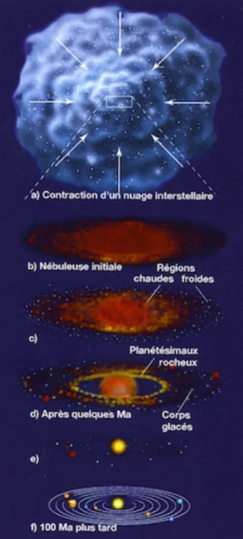 Figure 1.6 – Schématisation de la formation du Système Solaire. {Crédit : Chaisson &amp; McMillan dans Astronomy Today (Pearson, 2011), adapté pour la revue « Les Météorites, 2/ Des météorites primitives au Système solaire » (Le règne Minéral n˚3, 2013)}