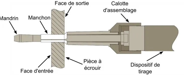 Figure 1.2 - Assemblage pour expansion à froid (figure adaptée de FTI [1]) 