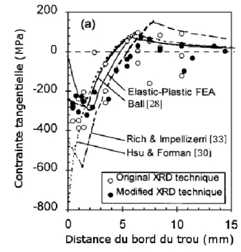 Figure 1.7 Comparaison des contraintes tangentielles prédites par des modèles analytiques avec  des  données  expérimentales  obtenues  par  diffraction  de  rayons  X  (figure  adaptée  de  Ball  and  Lowry [6]) 