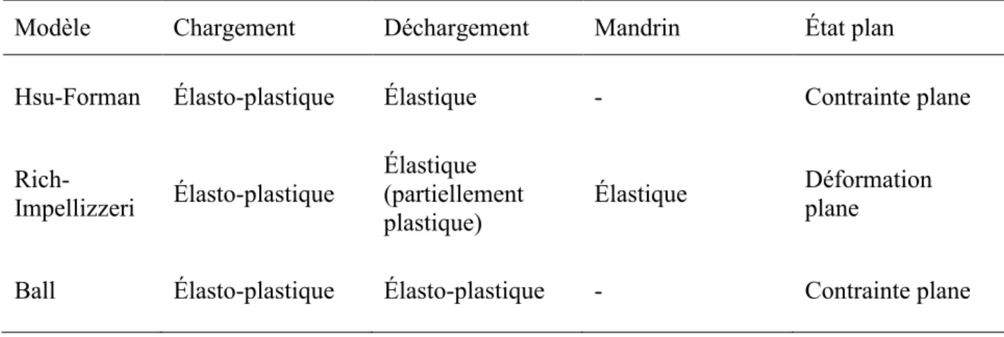 Tableau 1.1 : Résumé des hypothèses considérées dans les modèles analytiques étudiés 