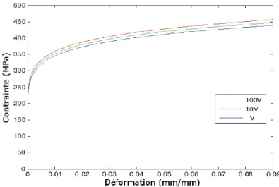 Figure  1.13 Résultats  d’essais de tractions sur un alliage d’aluminium à vitesses V différentes  (figure adaptée de Farhangdoost and Hosseini [17]) 