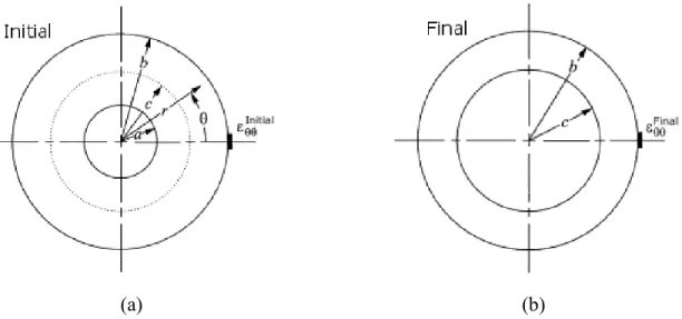 Figure 1.15 Méthode de Sachs; (a) État initial avec la déformation (ε) avant retrait de matière, (b)  état  final  après  le  retrait  d’une  portion  circulaire  au  milieu  du  cercle  avec  une  nouvelle  déformation (figure adaptée de Garcia-Granada, e
