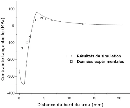 Figure  1.18  Comparaison  de  résultats  d’un  modèle  par  éléments  finis  et  de  données  expérimentales obtenues par diffraction de rayons X (figure adaptée de Yongshou, et al