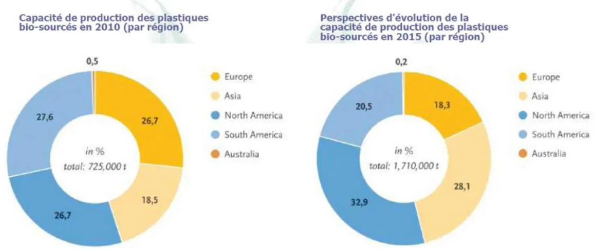 Figure 2 : Capacité de production des plastiques bio-sourcés en 2010 et ses perspectives d'évolution en  2015 (par région)[6] 