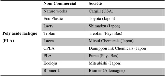 Tableau II : Compagnies de production et noms commerciaux du PLA 