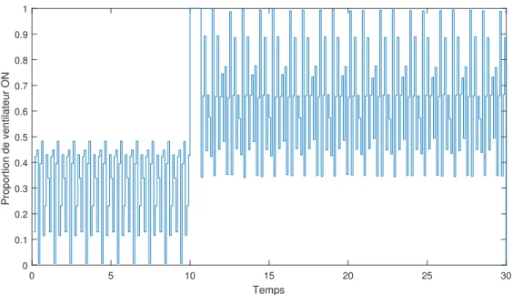 Figure 4.2 Proportion de ventilateurs dans l’état ON dans le cas témoin