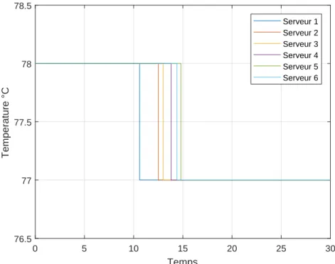 Figure 4.3 x ref pour un échantillon de 6 contrôleurs avec délai