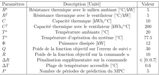 Tableau 4.1 Paramètres du système