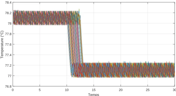 Figure 4.5 Échantillon de température de 100 systèmes dans le cas avec 2,5 unités de temps de délai dans la consigne