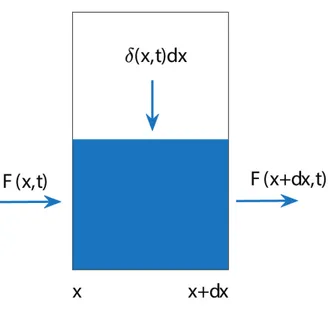 Figure 5.2 Flux entrant et sortant sur un segment de température infinitésimal.