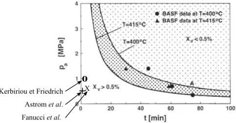 Figure 2.9 Relation pression, temps sous pression et température dans le cas de la fabrication de composite carbone/PEEK par moulage par compression
