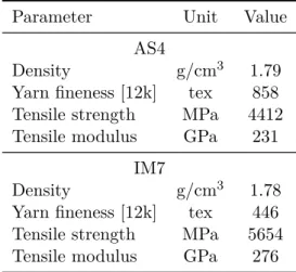 Table 3.2 Carbon fiber yarn properties [65, 66]