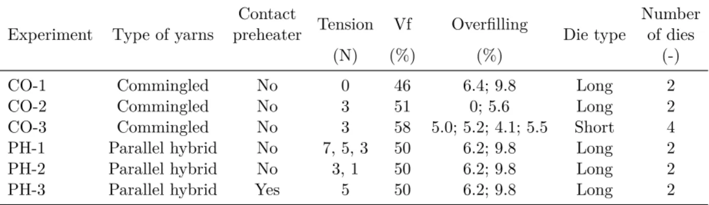 Table 3.3 presents the experimental campaign performed to study the fiber damage generating conditions