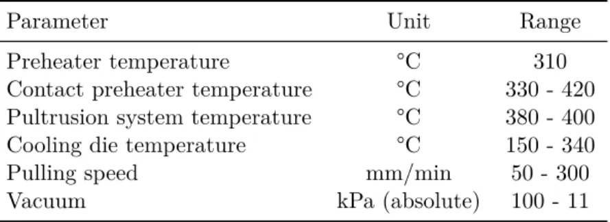 Table 3.4 Range of values for the manufacturing parameters having low impact on the fiber damage