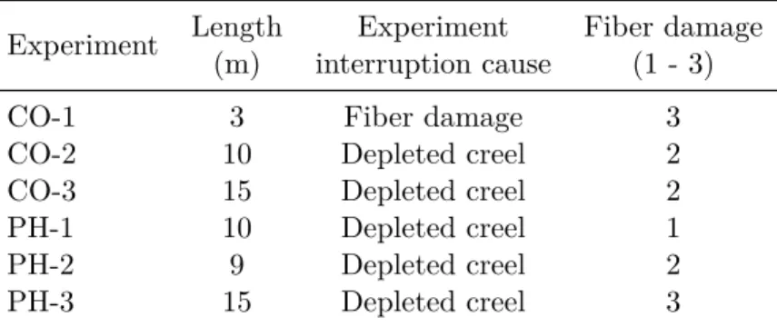 Table 3.6 Length of pultrusion made, cause of experiment stoppage, and an appreciation of the quantity of broken fibers in the backflow