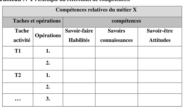 Tableau N°1 : Exemple du référentiel de compétences.  Compétences relatives du métier X 